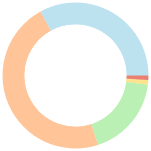 Camping meal plan for seniors breakdown pie chart