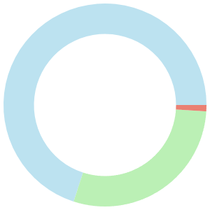 Camping meal plan for carnivore diet breakdown pie chart