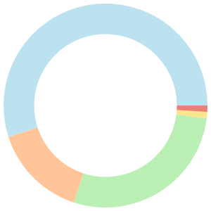 Camping meal plan for low carb high protein breakdown pie chart