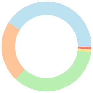 Camping meal plan for no sugar diet breakdown pie chart