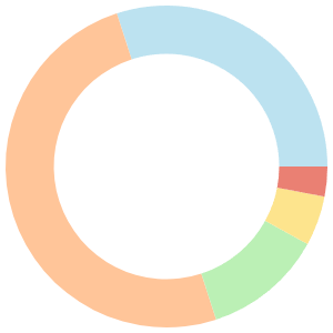 Budget meal plan for vegans breakdown pie chart