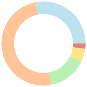 Budget meal plan for family breakdown pie chart