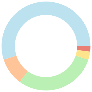 Budget meal plan for low carb diet breakdown pie chart