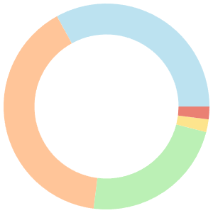 Budget meal plan for abs breakdown pie chart