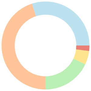 Budget meal plan for dieting breakdown pie chart