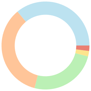 Budget meal plan for two breakdown pie chart