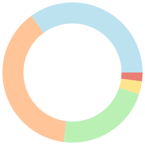 Complete meal plan for marathon training breakdown pie chart