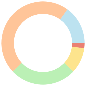 7-day Meal Plan For Family breakdown pie chart