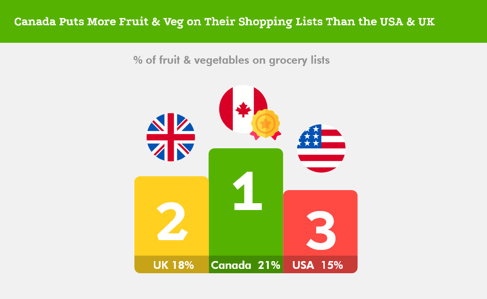 Canada Has the Healthiest Shopping Lists - fruit and veg