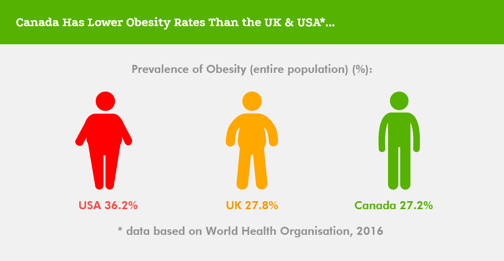 Canada Has the Healthiest Shopping Lists - obesity