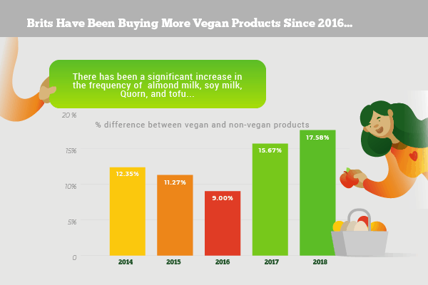 buying more vegan