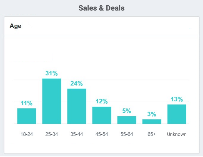 Senior and tech savvy - Sales & Deals Demographics